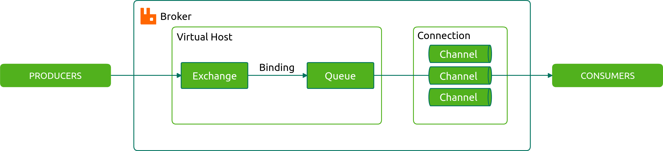 multiple producers -> exchange - binding - queue -> multiple consumers